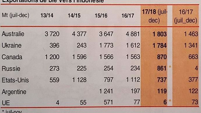 Exportations de blé vers l'Indonésie