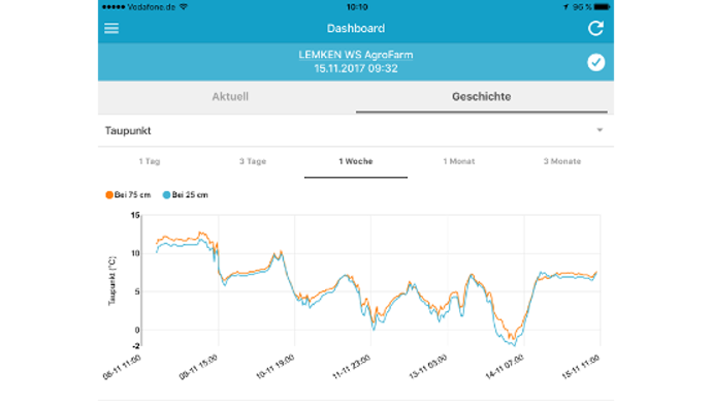 Lemken et AppsfroAgri unissent leurs compétences pour offrir de nouvelles applications aux agriculteurs. (©Lemken)