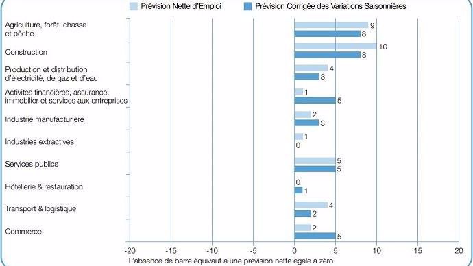 Comparaisons des perspectives d'emploi par secteur d’activité au second trimestre 2018