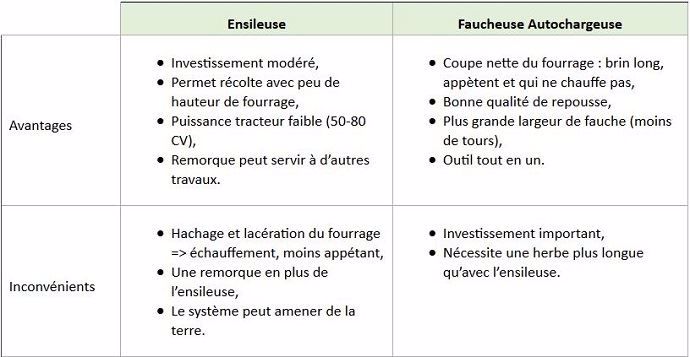 Les avantages et inconvénients d'une ensileuse et d'une fauchesue autochargeuse pour l'affouragement en vert