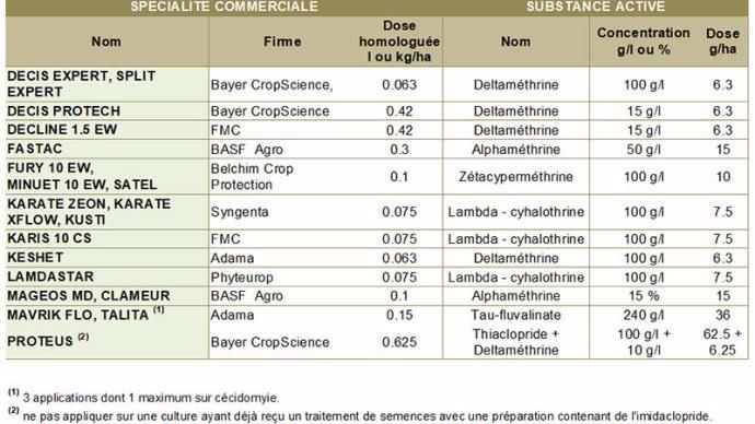 Spécialités insecticides autorisés sur cécidomyies du blé