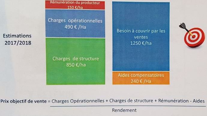 Exemple de coût de production et de prix objectif