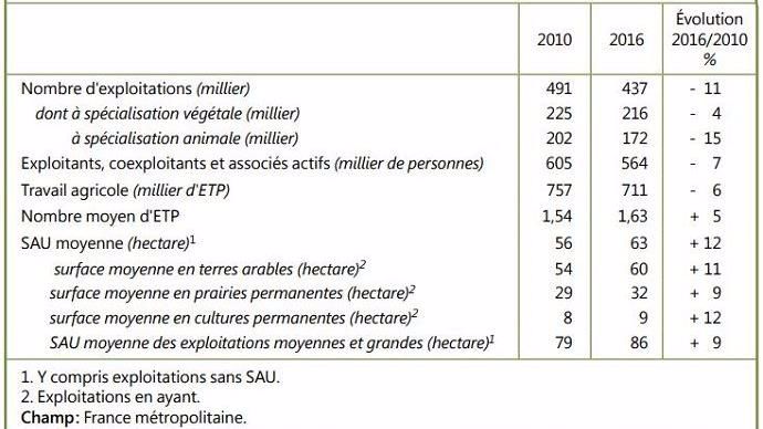 Chiffres clés sur le nombre d'exploitations agricoles en 2016
