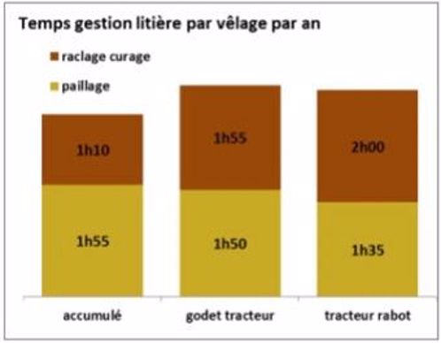 Gestion de la litière