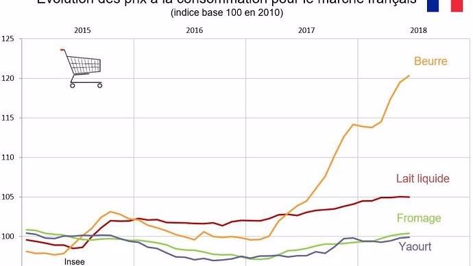 Évolution des prix à la consommation pour le marché français