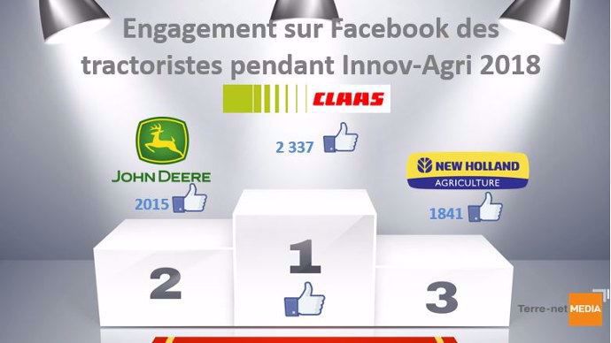Podium de l'engagement sur Facebook des tractoriste pendant Innov-agri 2018