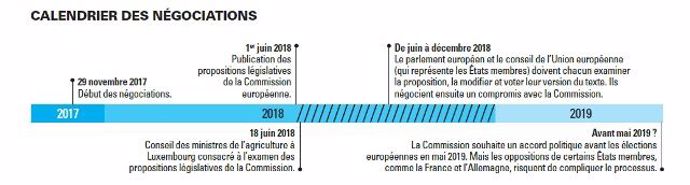 calendrier negociations de la pac