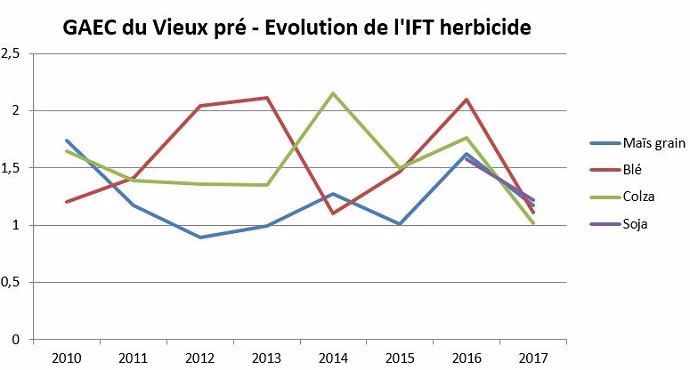 Évolution de l'IFT herbicide du Gaec du vieux pré entre 2010 et 2017