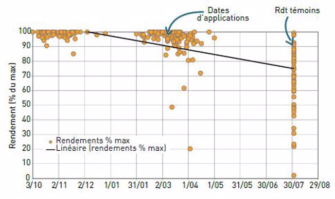 Rendements (en % de la valeur max de l’essai) des parcelles de blé, en fonction de la date de désherbage, avec des applications solos. Chaque point correspond à une date de désherbage et un rendement associé (60 essais).