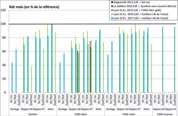 Rendement du maïs grain (en % d’une référence sans couvert permanent) dans cinq essais (Boigneville 2013, Lyon St Exupéry 2015 à 2017, La Jaillière 2016).