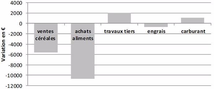 Variation moyenne des principaux postes de produits et charges de la ferme support avec luzerne par rapport à la ferme sans luzerne