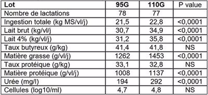 Tableau 2 : Effet du type de ration (95G vs 110G) sur les performances de production laitière