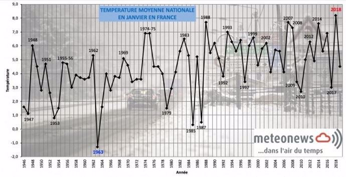 Température moyenne nationale en janvier en France
