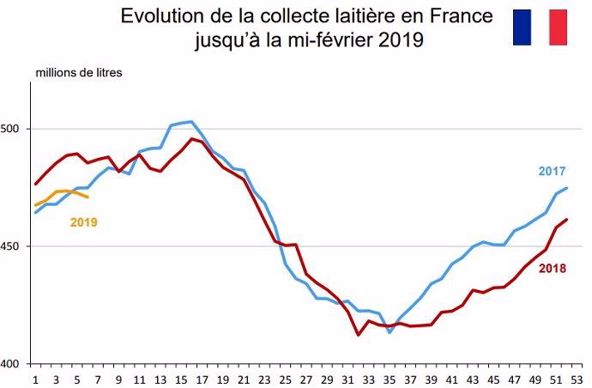 Evolution de la collecte laitière française au second semestre 2018
