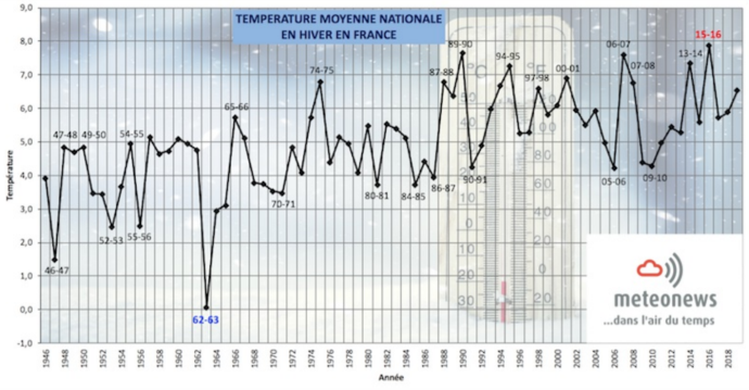 Les températures moyennes en hiver en France.