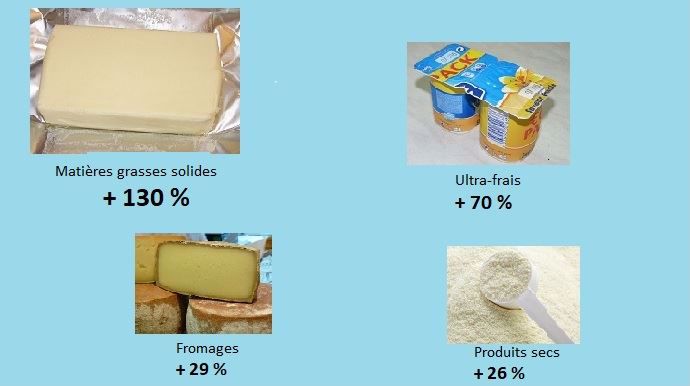 augmentation des prix des produits laitiers exportes par la france entre 1988 et 2018