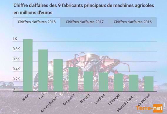 Les neufs principaux fabricants de matériel agricole