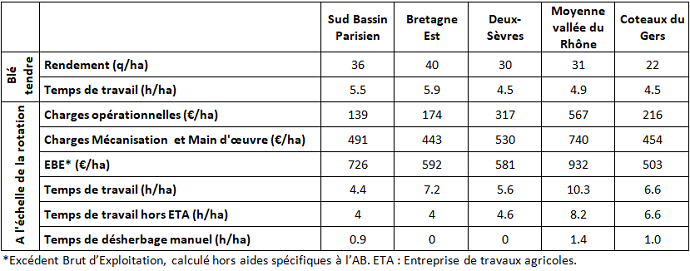 Résultats technico-économiques observés sur les 5 fermes-types de grandes cultures bio (moyennes 2013-2017)