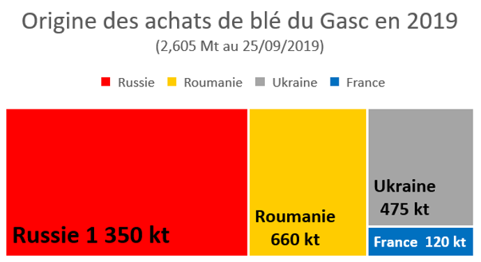 Répartition des achats de blé du Gasc 