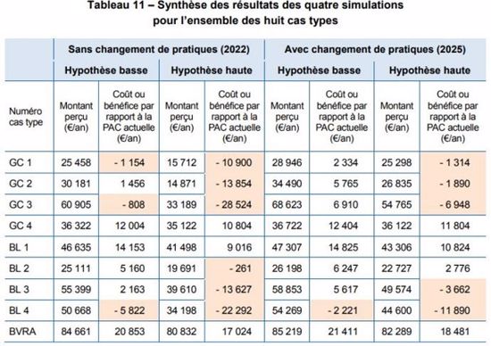 Synthèse des résultats de quatre simulations des propositions de réforme de la Pac de France Stratégie