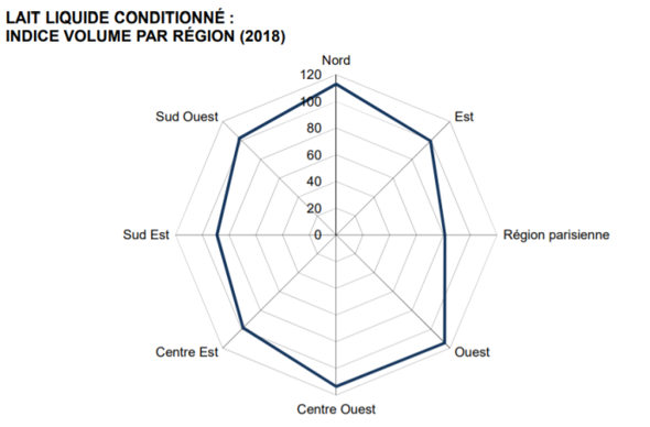 Lait liquide conditionné : indice volume par régions (2018)