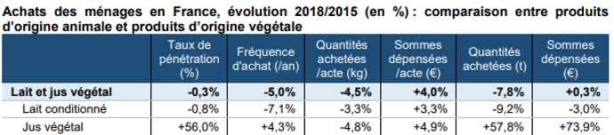 Comparaison des achats des ménages en France entre le lait et le jus végétal