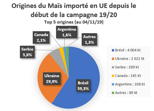 Top 5 des origines de Maïs importé dans l'UE