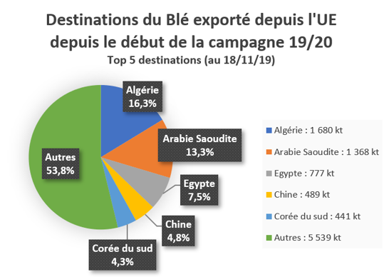 Top 5 des destinations du Blé exporté depuis l'UE