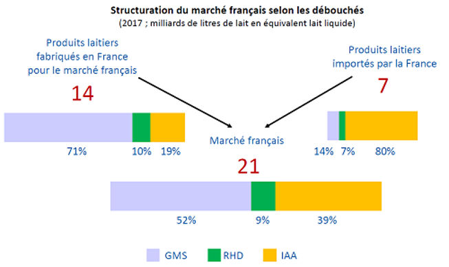 Structuration du marché français selon les débouchés