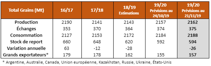 Production mondiale de grains 