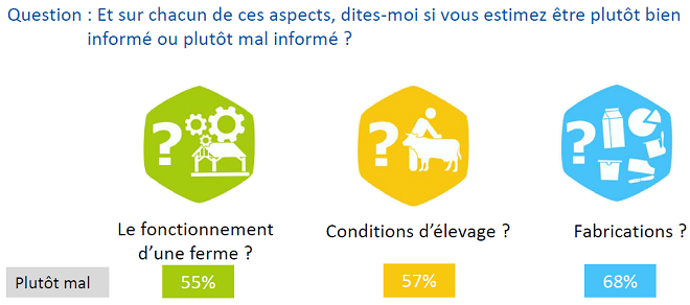Fonctionnement d'une ferme, conditions d'élevage, fabrication de produits laitiers : plutôt bien ou mal informé ?