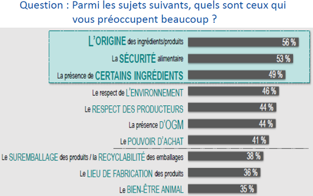 Les sujets qui préoccupent le plus les consommateurs