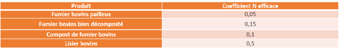 Coefficient azote efficace selon le produit