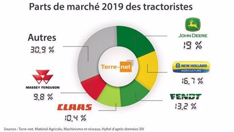 John Deere reprend le haut du classement grâce à ses 19 %. (©Terre-net Média) John Deere reprend le haut du classement grâce à ses 19 %. (©Terre-net Média)