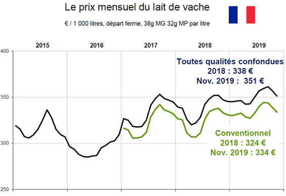 Prix mensuel du lait de vache