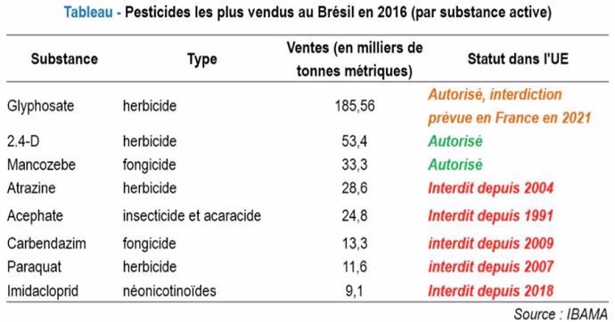 Des pesticides autorisés ou interdits en fonction des pays. Ibama, CC BY-NC-ND