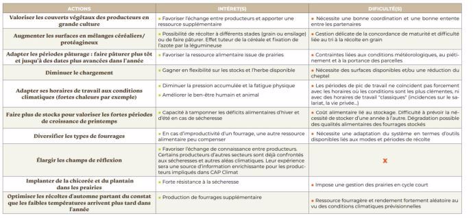Autres propositions pour s'adapter au changement climatique