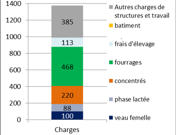 Répartition des charges liées à l'élevage des génisses laitières.