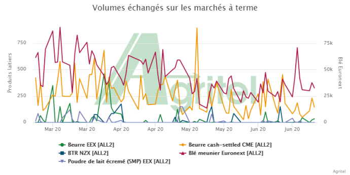 Volumes échangés sur les différents marchés à termes