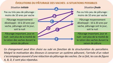 Evolution du pâturage avec un robot de traite