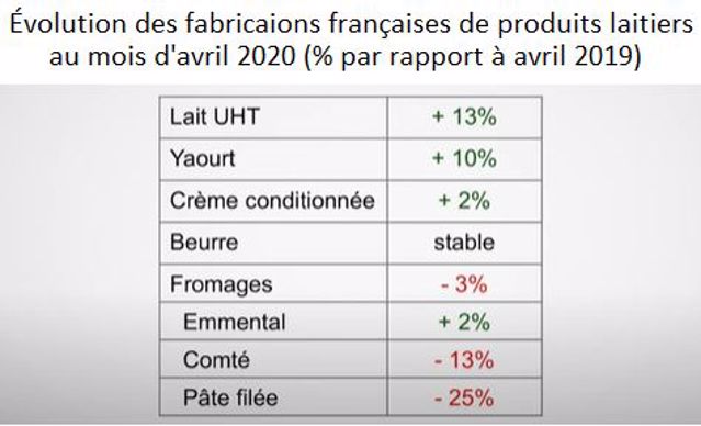 Évolution des fabrication de produits laitiers en France