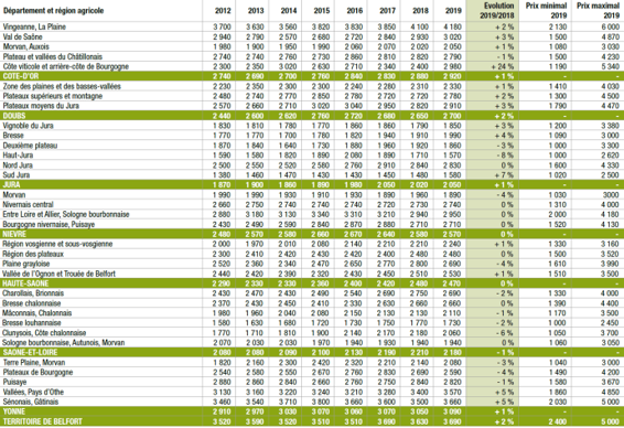 Prix moyens triennaux des terres et prés loués en Bourgogne Franche Comté en 2019 