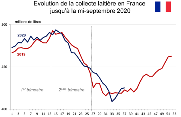 Collecte laitière en France
