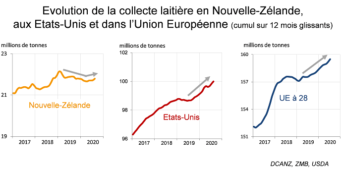 Collecte laitière dans le monde
