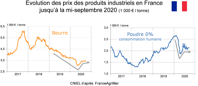 Cours des produits laitiers industriels septembre 2020