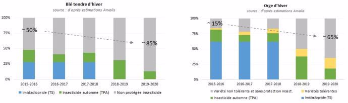Evolution des surfaces protégées contre les pucerons à l'automne