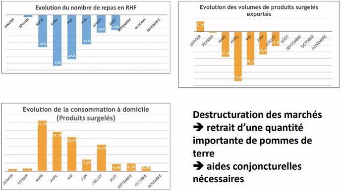 Impact de la première vague de la pandémie de coronavirus et du confinement sur le marché de la pomme de terre.