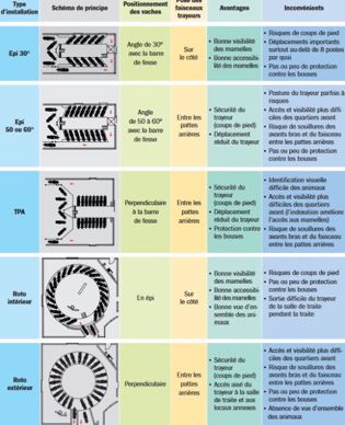 Les aspects ergonomiques des installations de traite non robotisées