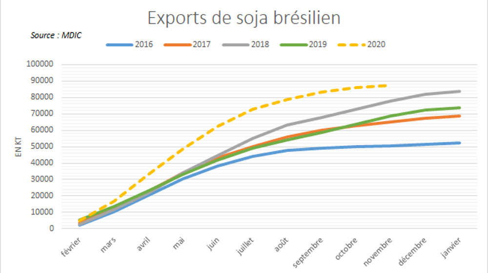Exports de soja brésilien