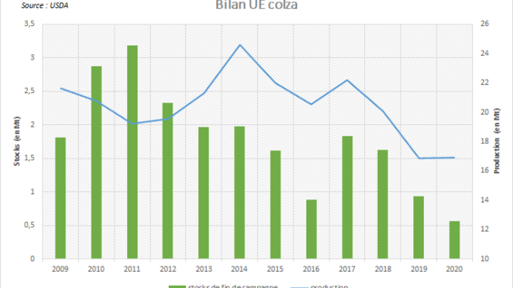 Production et stocks européens de colza.